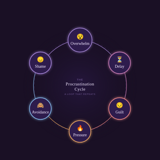 procrastination-cycle